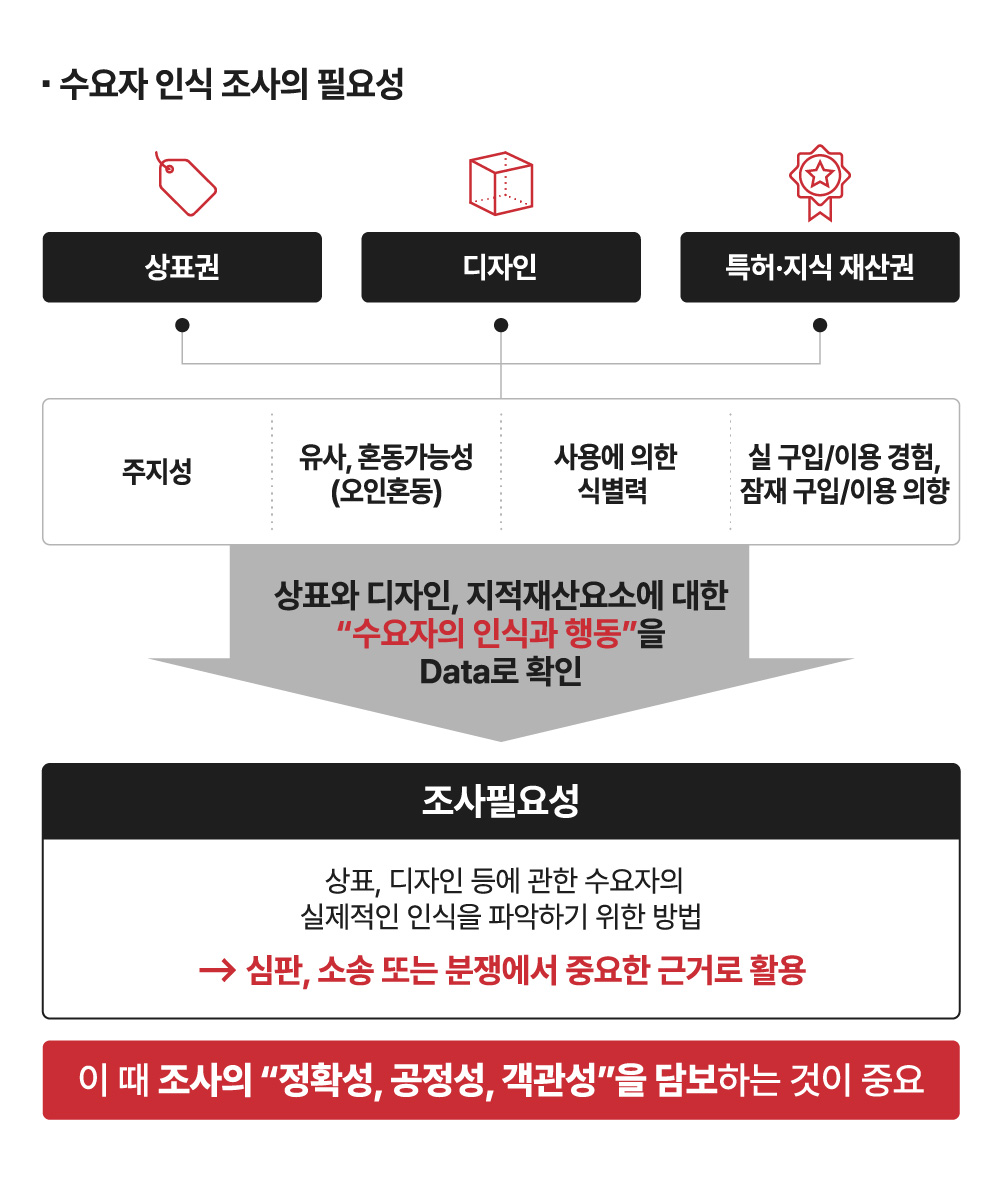 수요자 인식 조사의 필요성 상세 안내